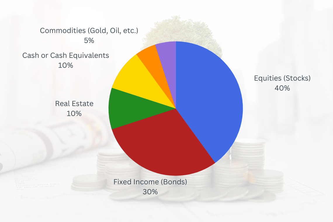 Pie chart illustrating the recommended portfolio allocation for digital nomads, including stocks, bonds, real estate, cash, commodities, and cryptocurrencies.
